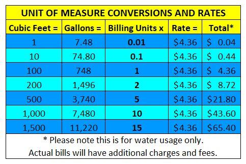 Units of Measure FY 2022