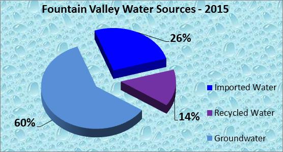 Fountain Valley Water Sources 2015