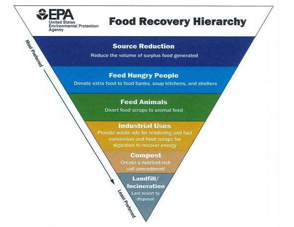 Food Recovery Hierarchy