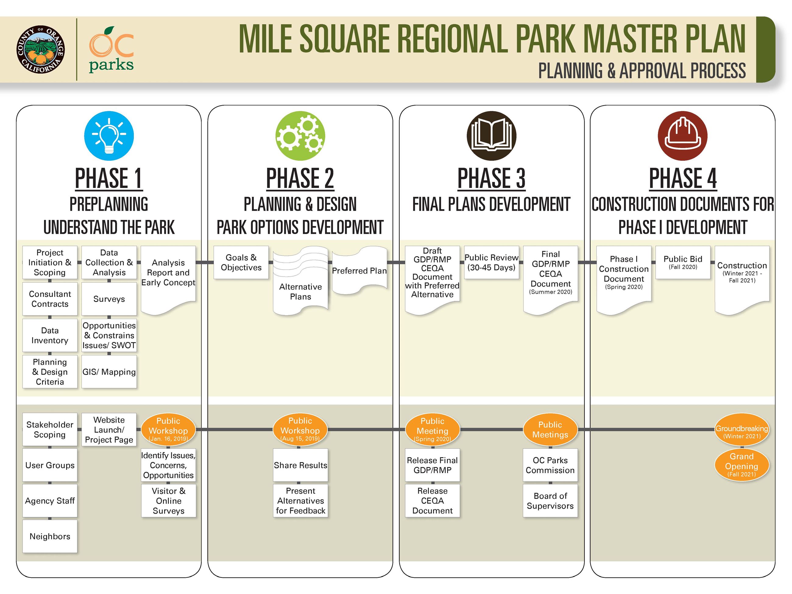 Mile Square Master Plan