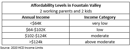 Affordable Levels in Fountain Valley