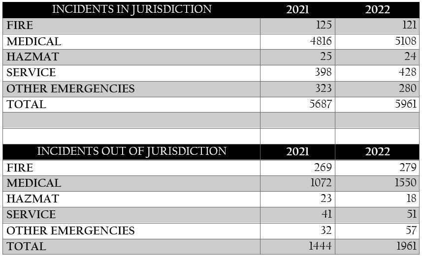 larger Incidents in -out of jurisdiction 21-22